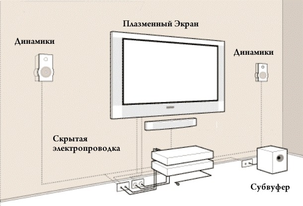 Использование скрытой электропроводки для подключения домашнего кинотеатра